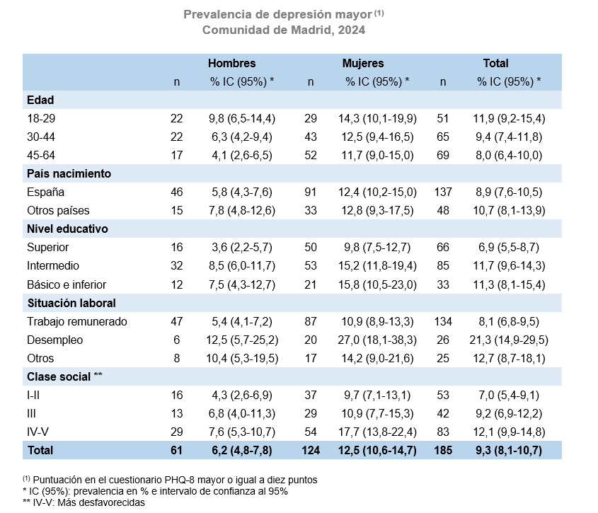 Prevalencia de depresión mayor (1) por variables sociodemográficas. Población de 18-64 años. Comunidad de Madrid, 2024 Prevalencia de depresión mayor (1), Comunidad de Madrid, 2024