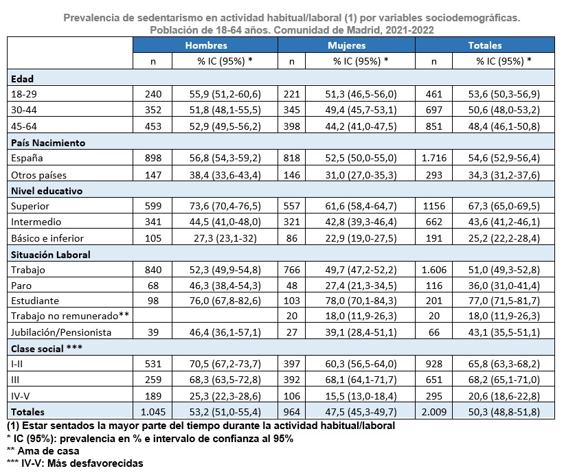 Prevalencia de sedentarismo en actividad habitual/laboral (1) por variables sociodemográficas.