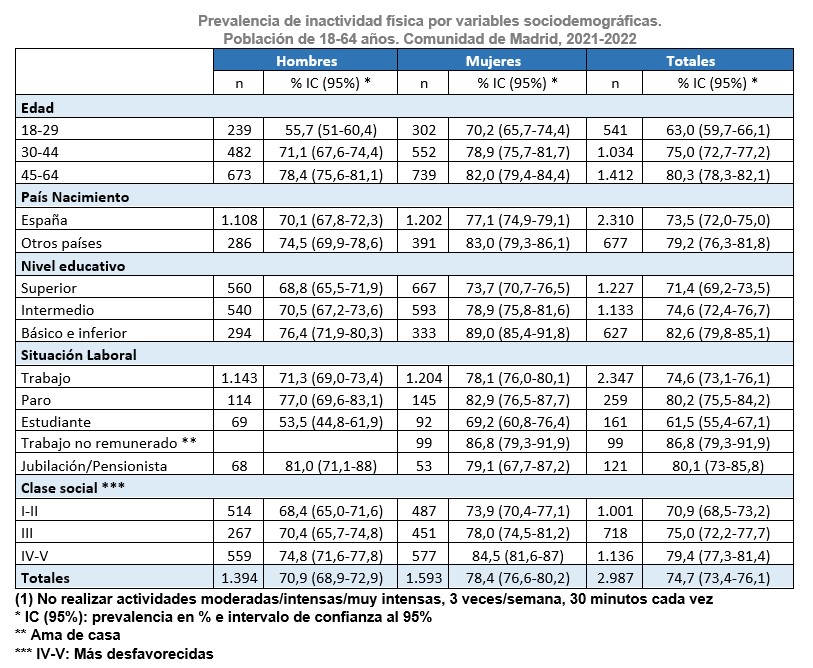 Prevalencia de inactividad física por variables sociodemográficas.