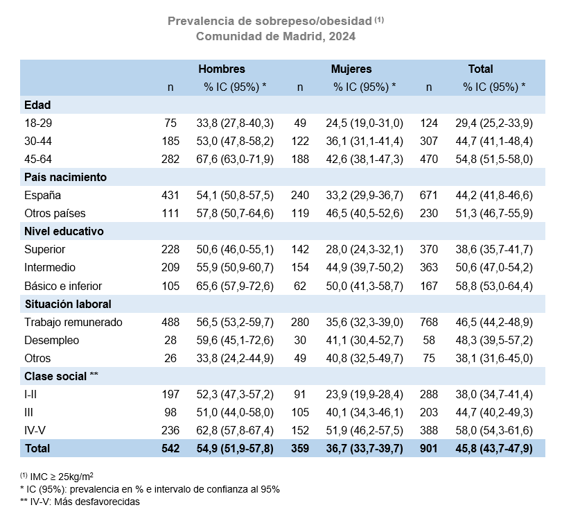 Prevalencia de sobrepeso/obesidad (1) por variables sociodemográficas. Población de 18-64 años. Comunidad de Madrid, 2024 Prevalencia de sobrepeso/obesidad (1), Comunidad de Madrid, 2024