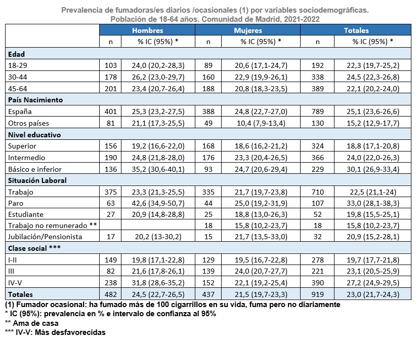 Prevalencia de fumadoras/es diarios /ocasionales (1) por variables sociodemográficas.