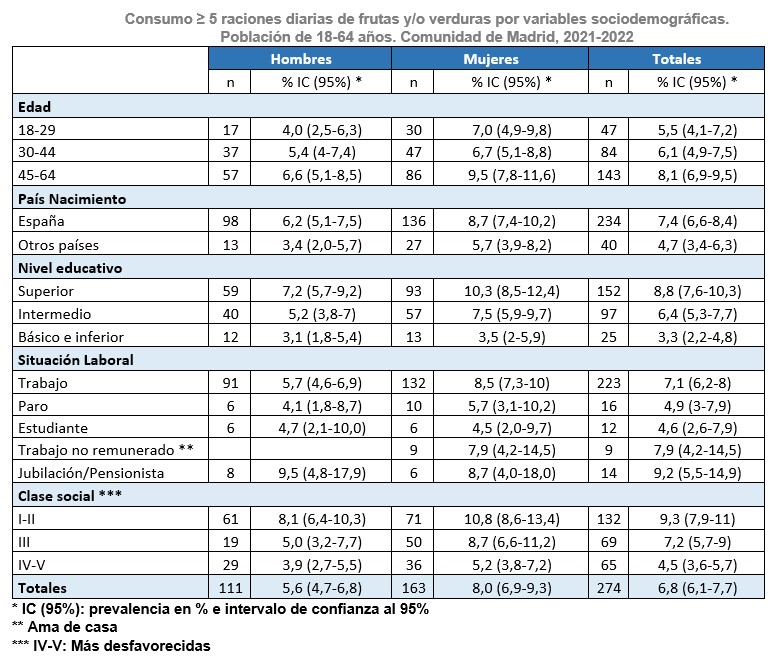 Consumo ≥ 5 raciones diarias de frutas y/o verduras por variables sociodemográficas.