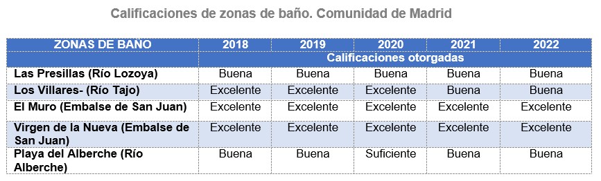 Calificaciones de zonas de baño