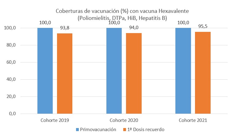 Cobertura de vacunación con vacuna hexavalente