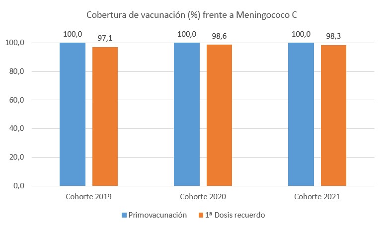 Cobertura de vacunación frente a Meningococo C