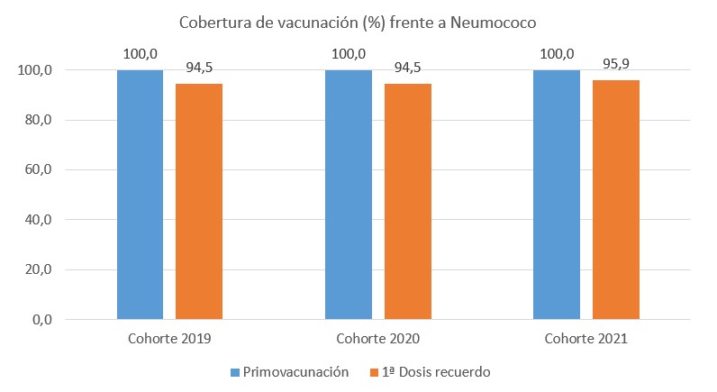 Cobertura de vacunación frente a Neumococo