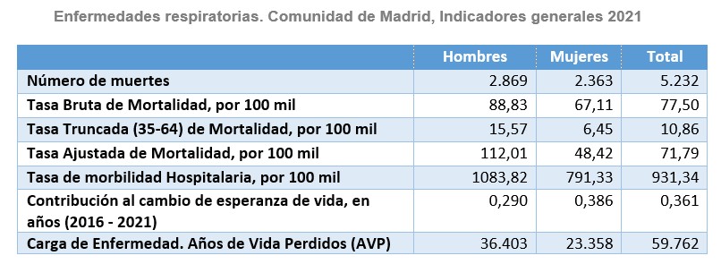 Enfermedades respiratorias. Comunidad de Madrid, 2021