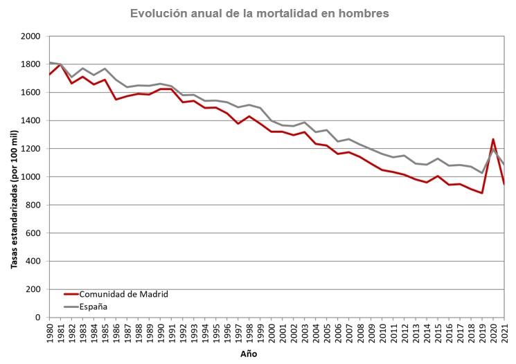 Evolución anual de la mortalidad en hombres