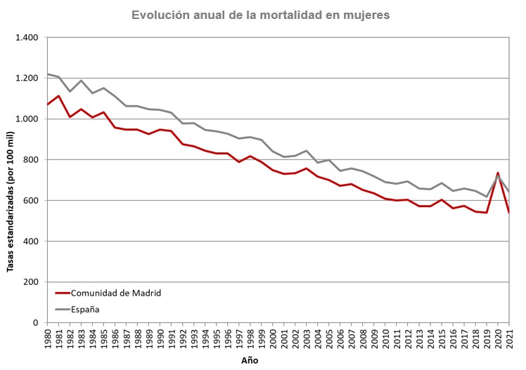 Evolución anual de la mortalidad en mujeres