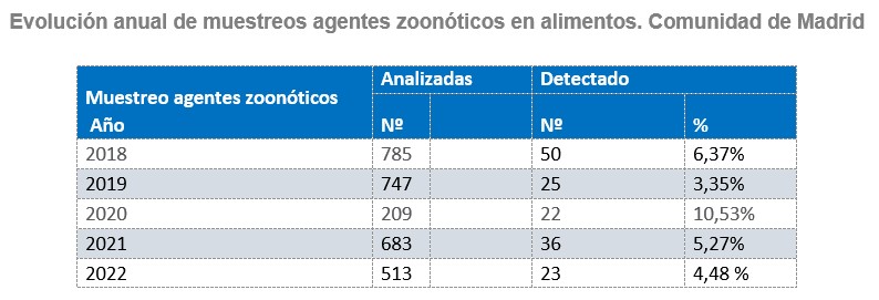 Evolución anual de muestreos agentes zoonóticos en alimentos