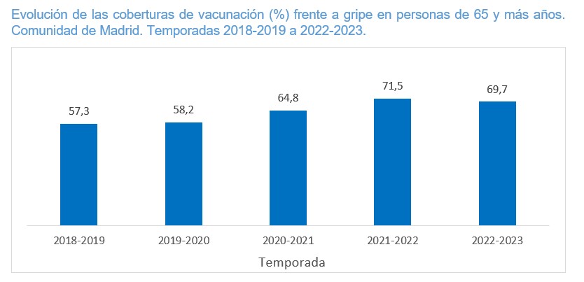 Evolución de las coberturas (%) de vacunación frente a gripe en personas de 65 y más años