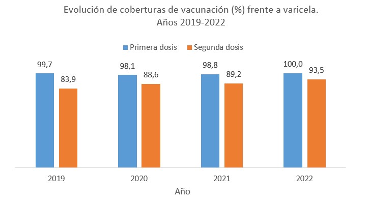 Evolución cobertura de vacunación frente a varicela