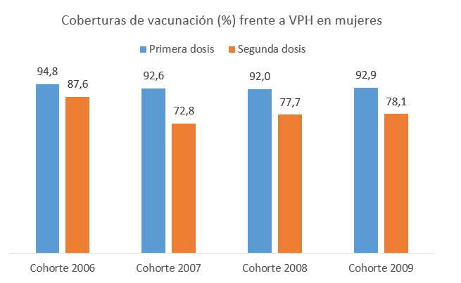 Cobertura de vacunación frente a virus VPH en mujeres. Comunidad de Madrid, 2019-2022