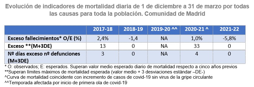 Evolución de indicadores de mortalidad diaria de 1 de diciembre a 31 de marzo por todas las causas para toda la población.