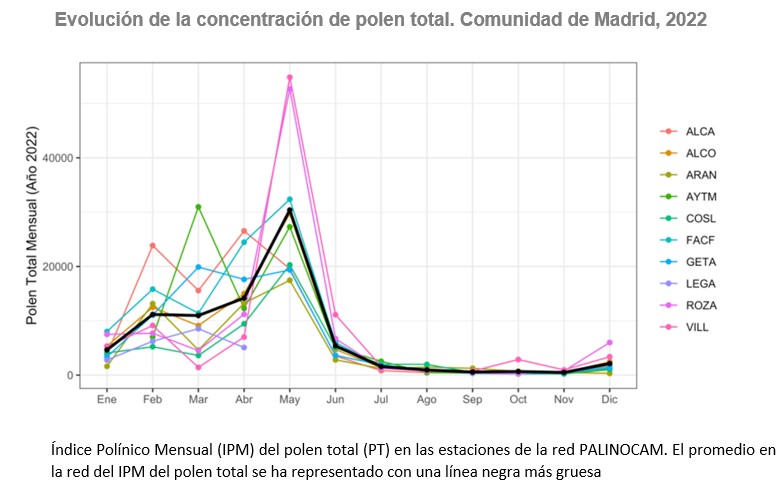 Evolución de la concentración de polen total