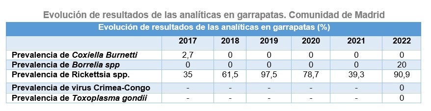 Evolución de resultados de las analíticas en garrapatas