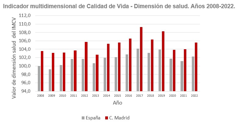 Indicador multidimensional de Calidad de Vida