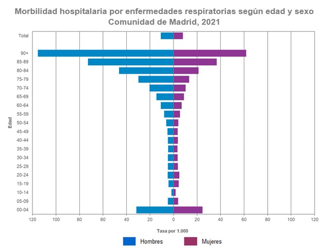 Morbilidad hospitalaria por enfermedades respiratorias. Comunidad de Madrid, 2021 