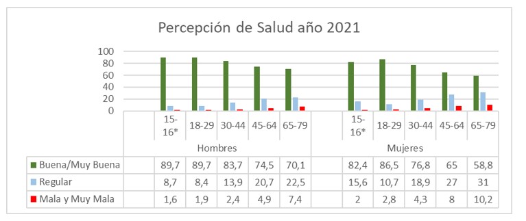 Percepción de Salud. Comunidad de Madrid 2021