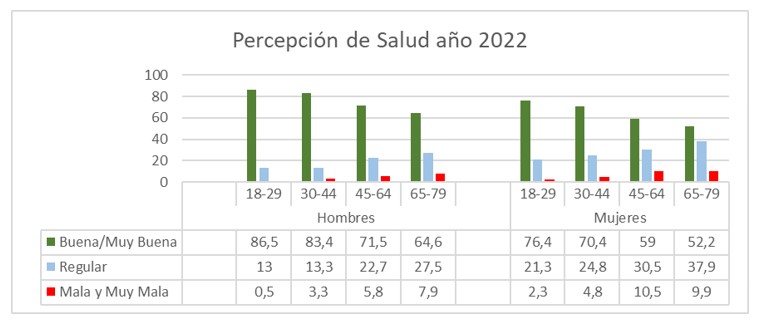 Percepción de salud según edad y sexo. 2022