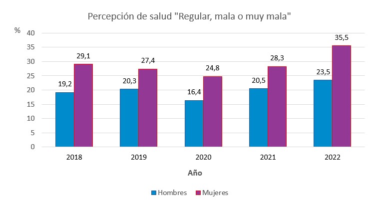 Percepción de salud "buena o muy buena"