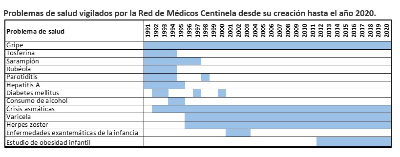 Tabla con los problemas de salud vigilados por la RMC desde su creación hasta el año 2020