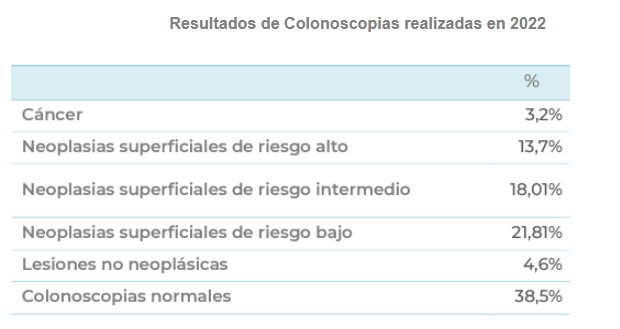 Resultados de Colonoscopias