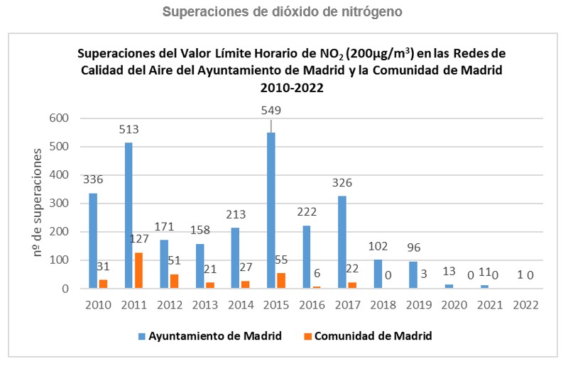 Superaciones de dióxido de nitrógeno