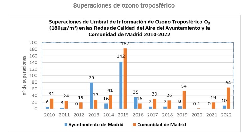 Superaciones de ozono troposférico