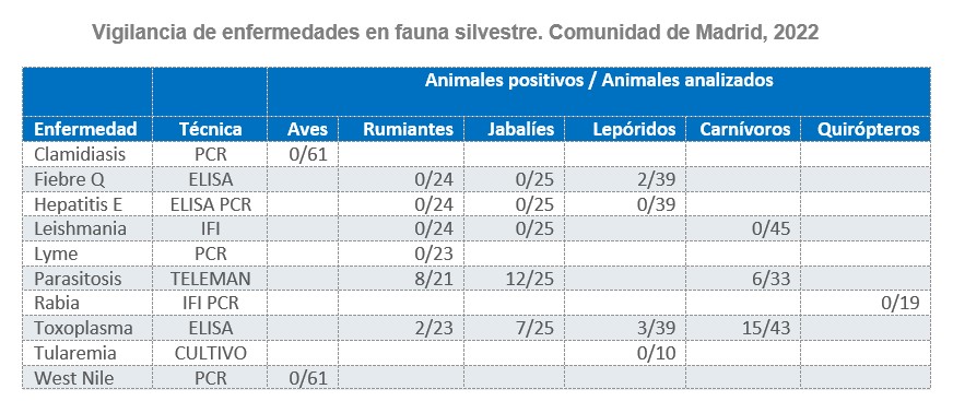 Vigilancia de enfermedades en fauna silvestre