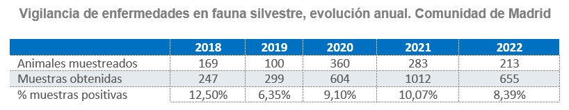 Vigilancia de enfermedades en fauna silvestre, evolución anual