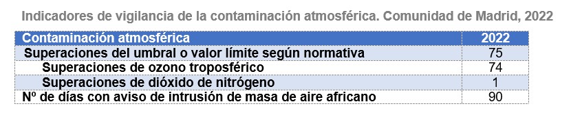 Indicadores de vigilancia de la contaminación atmosférica.