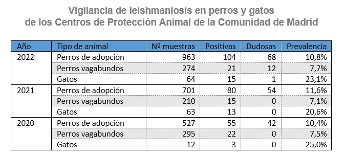 Vigilancia de leishmaniosis en perros y gatos