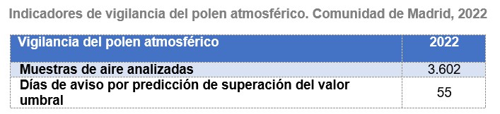 Indicadores de vigilancia del polen atmosférico