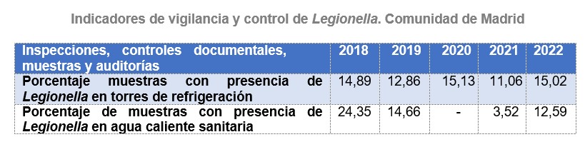 Indicadores de vigilancia y control de Legionella.