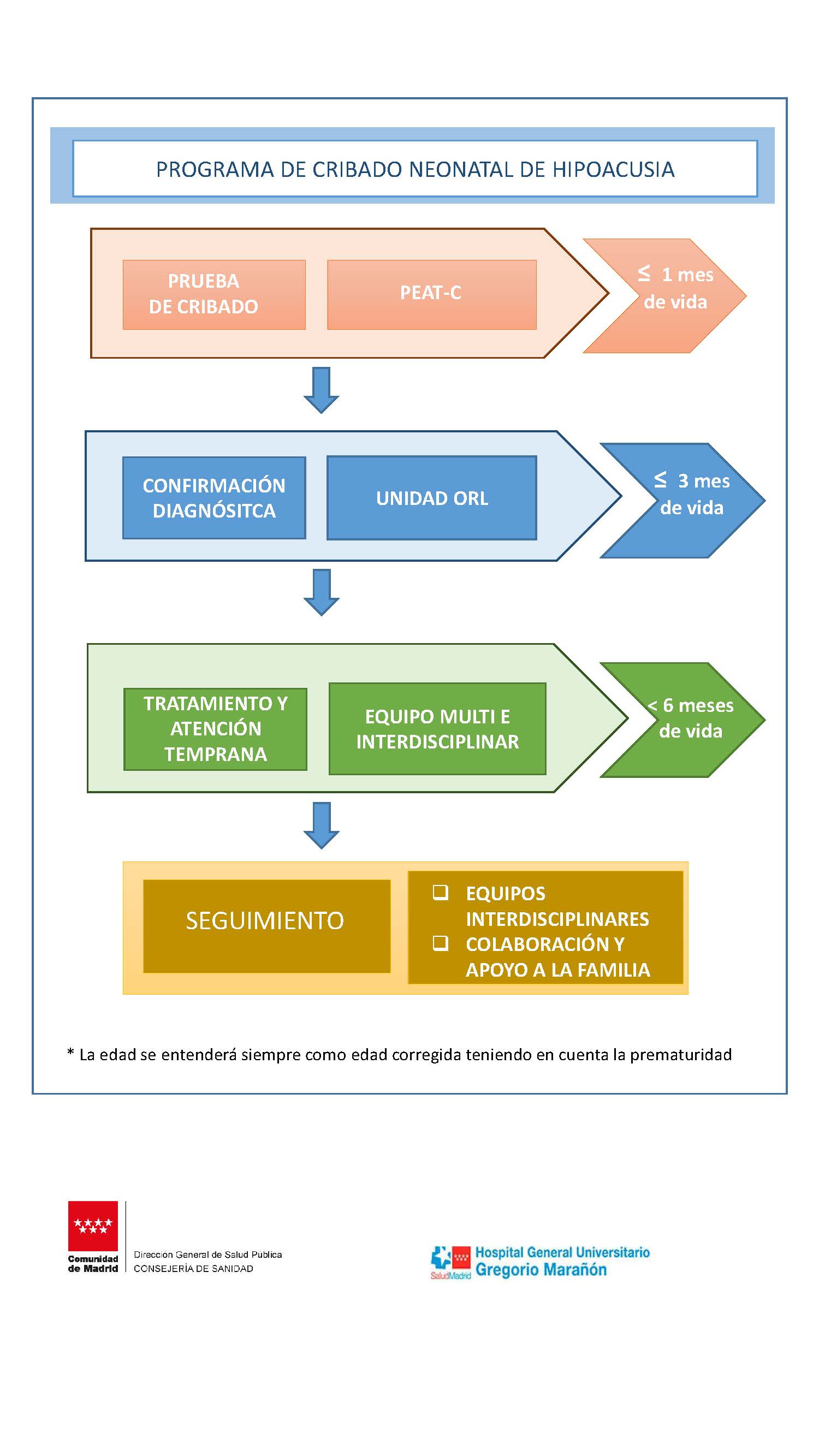 gráfico etapas del programa de cribado neonatal de hipoacusia