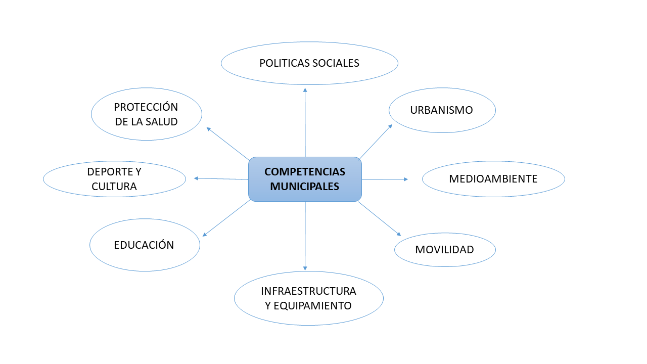 competencias municipales relacionadas con la salud en diagrama de círculos