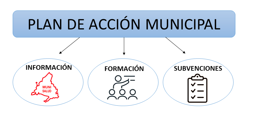 gráfico con los tres pilares del plan de acción municipal: información, formación y subvenciones