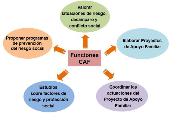 Funciones CAF