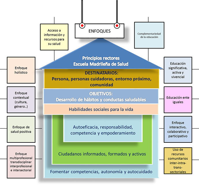 Enfoques de la Escuela Madrileña de la Salud