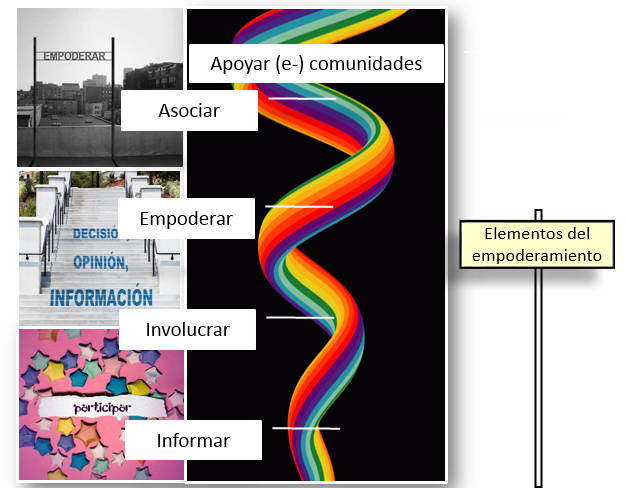 Elementos de empoderamiento