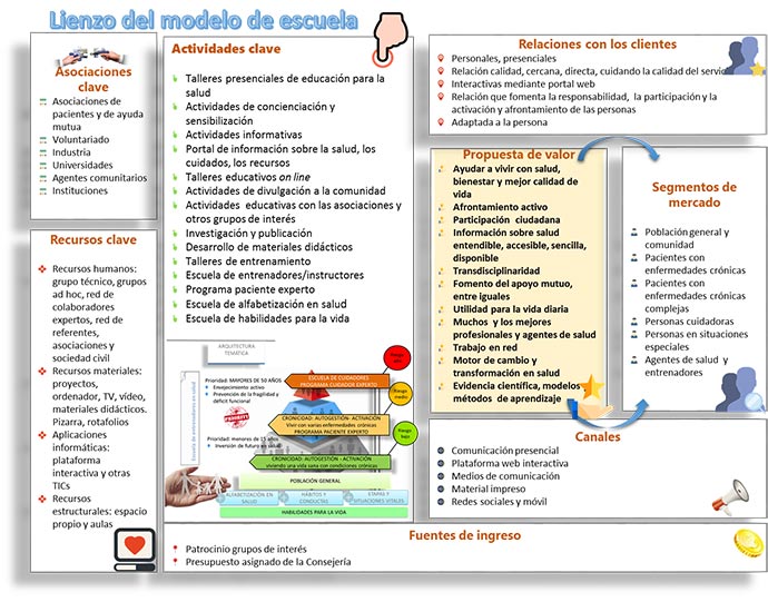 Propuesta de valor de la Escuela Madrileña de Salud