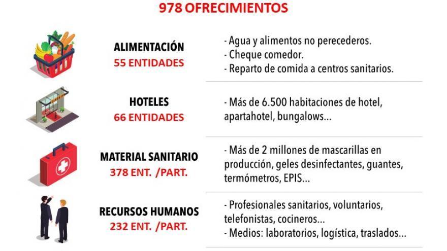 Imagen para 978 ofrecimientos para ayudas humanitarias