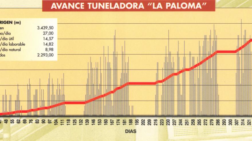 Avance tuneladora La Paloma
