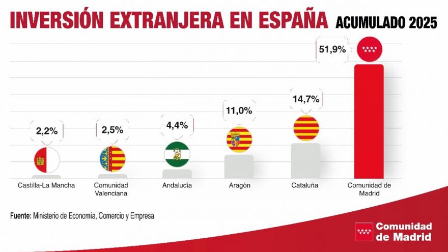 La Comunidad de Madrid lidera la captación de inversión extranjera en 2025 