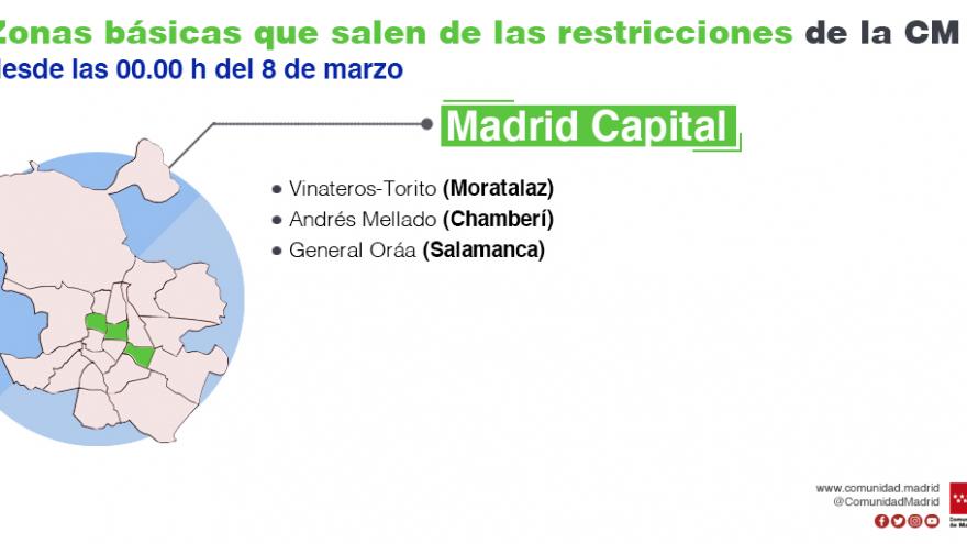 Zonas básicas de salud en Madrid capial