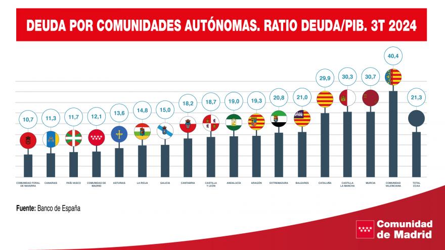 gráfico de deuda