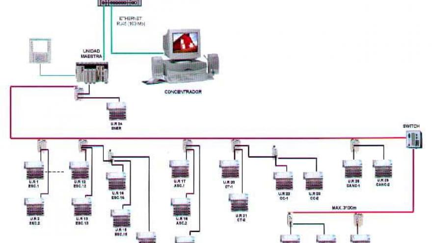 Esquema de la red de comunicaciones en estaciones