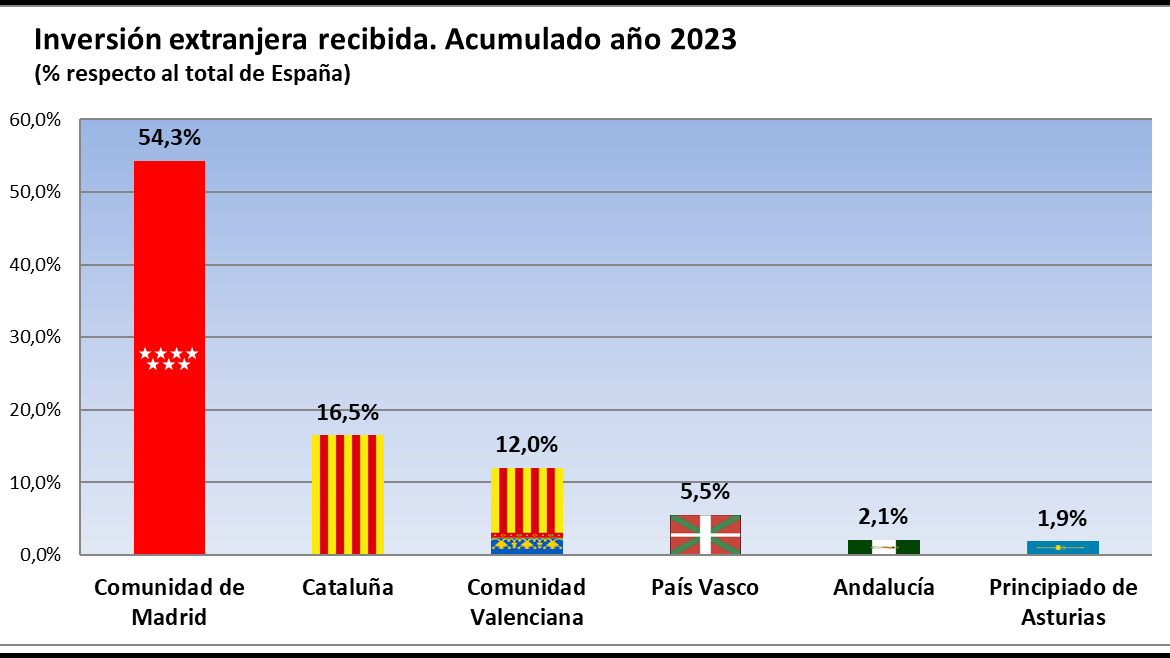 Ranking inversión extranjera