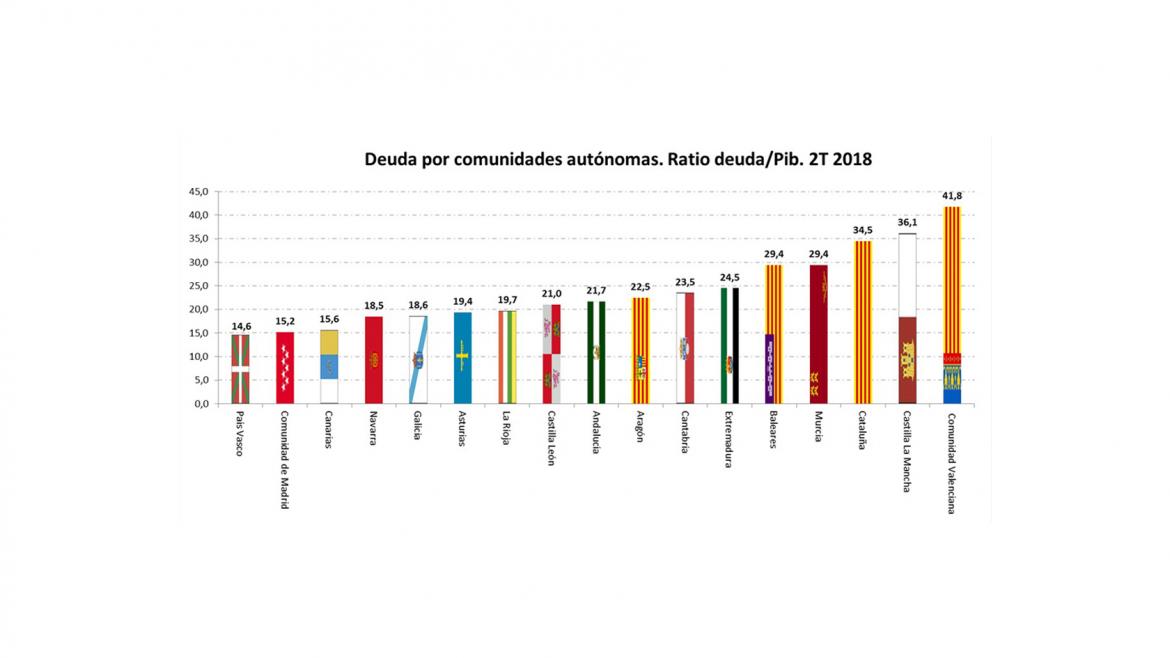 Deuda por Comunidades Autónomas 2T 2018
